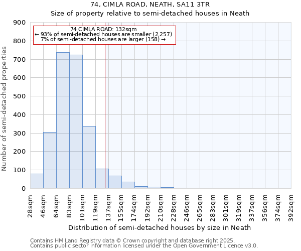 74, CIMLA ROAD, NEATH, SA11 3TR: Size of property relative to semi-detached houses houses in Neath