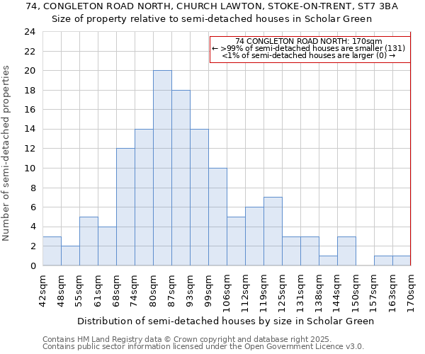 74, CONGLETON ROAD NORTH, CHURCH LAWTON, STOKE-ON-TRENT, ST7 3BA: Size of property relative to detached houses in Scholar Green