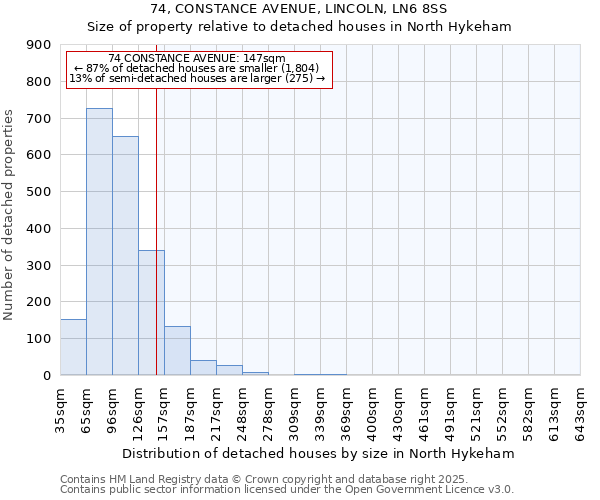 74, CONSTANCE AVENUE, LINCOLN, LN6 8SS: Size of property relative to detached houses houses in North Hykeham