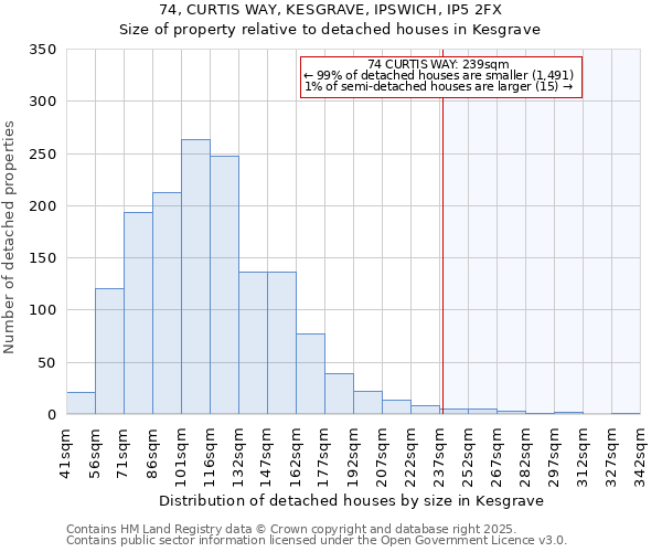 74, CURTIS WAY, KESGRAVE, IPSWICH, IP5 2FX: Size of property relative to detached houses houses in Kesgrave