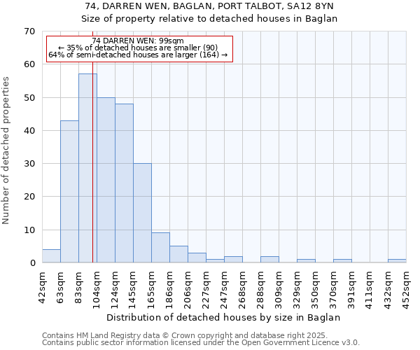 74, DARREN WEN, BAGLAN, PORT TALBOT, SA12 8YN: Size of property relative to detached houses houses in Baglan