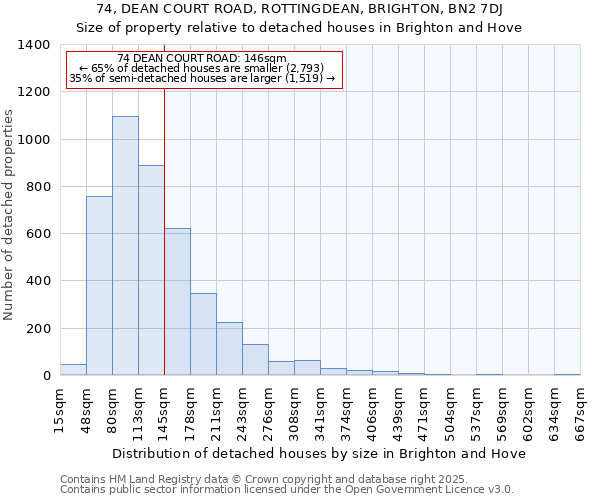 74, DEAN COURT ROAD, ROTTINGDEAN, BRIGHTON, BN2 7DJ: Size of property relative to detached houses houses in Brighton and Hove