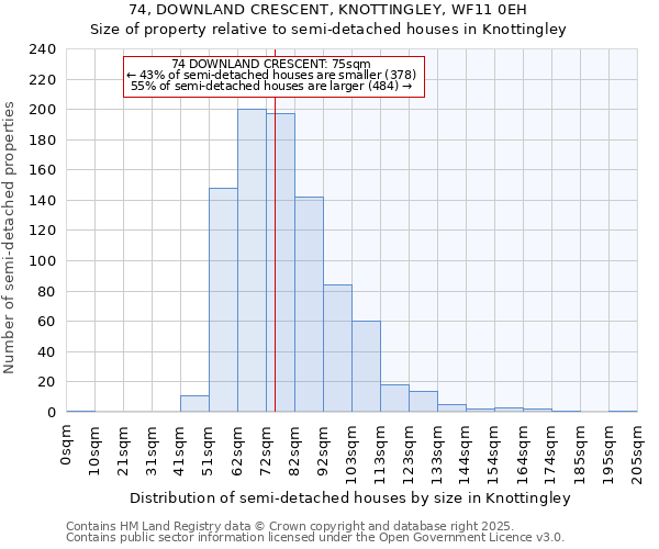 74, DOWNLAND CRESCENT, KNOTTINGLEY, WF11 0EH: Size of property relative to detached houses in Knottingley