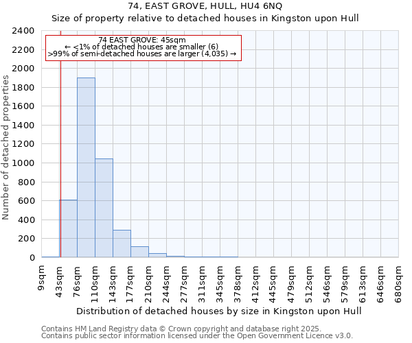74, EAST GROVE, HULL, HU4 6NQ: Size of property relative to detached houses houses in Kingston upon Hull