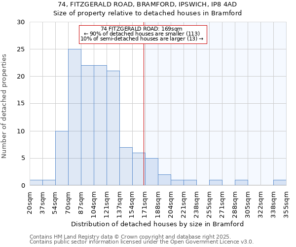 74, FITZGERALD ROAD, BRAMFORD, IPSWICH, IP8 4AD: Size of property relative to detached houses houses in Bramford