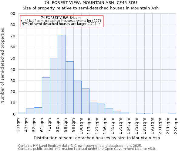 74, FOREST VIEW, MOUNTAIN ASH, CF45 3DU: Size of property relative to semi-detached houses houses in Mountain Ash