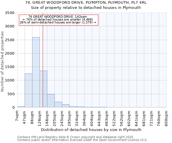 74, GREAT WOODFORD DRIVE, PLYMPTON, PLYMOUTH, PL7 4RL: Size of property relative to detached houses houses in Plymouth
