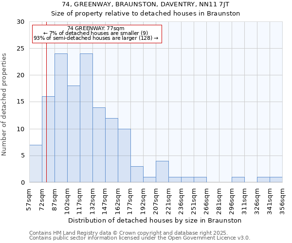 74, GREENWAY, BRAUNSTON, DAVENTRY, NN11 7JT: Size of property relative to detached houses in Braunston