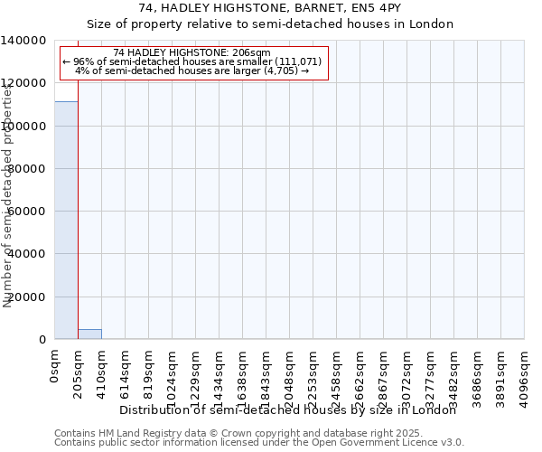 74, HADLEY HIGHSTONE, BARNET, EN5 4PY: Size of property relative to semi-detached houses houses in London