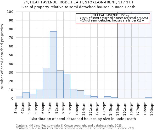 74, HEATH AVENUE, RODE HEATH, STOKE-ON-TRENT, ST7 3TH: Size of property relative to detached houses in Rode Heath