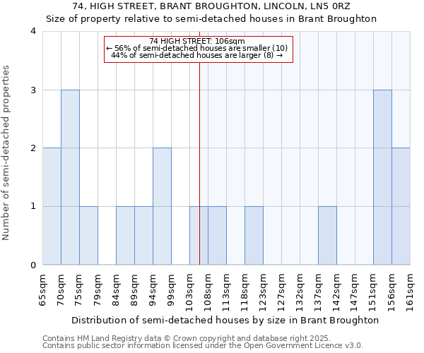 74, HIGH STREET, BRANT BROUGHTON, LINCOLN, LN5 0RZ: Size of property relative to detached houses in Brant Broughton