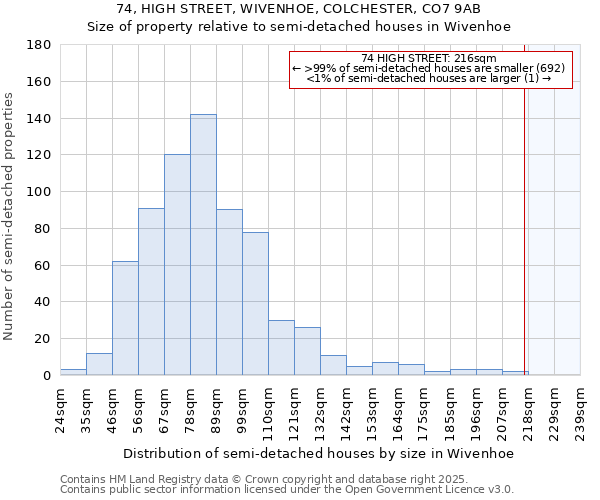 74, HIGH STREET, WIVENHOE, COLCHESTER, CO7 9AB: Size of property relative to semi-detached houses houses in Wivenhoe