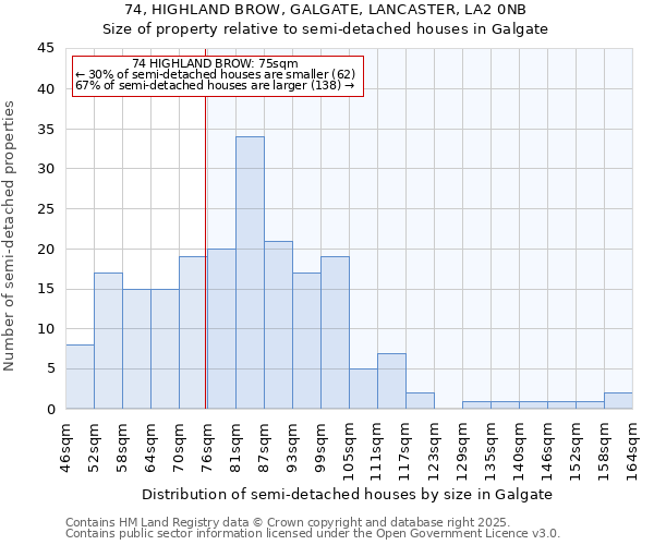 74, HIGHLAND BROW, GALGATE, LANCASTER, LA2 0NB: Size of property relative to semi-detached houses houses in Galgate