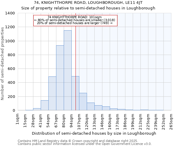 74, KNIGHTTHORPE ROAD, LOUGHBOROUGH, LE11 4JT: Size of property relative to semi-detached houses houses in Loughborough