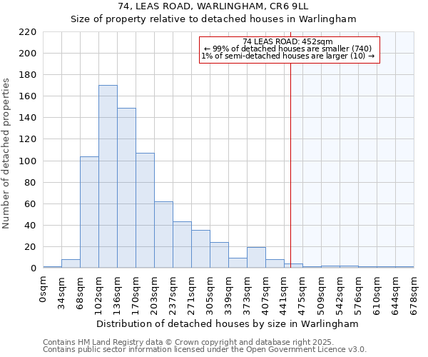 74, LEAS ROAD, WARLINGHAM, CR6 9LL: Size of property relative to detached houses houses in Warlingham