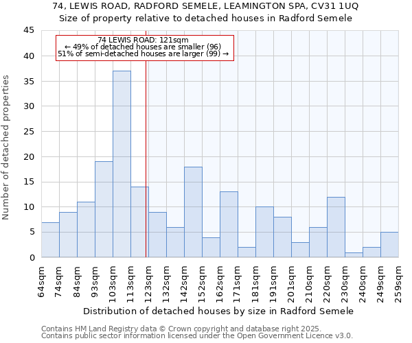 74, LEWIS ROAD, RADFORD SEMELE, LEAMINGTON SPA, CV31 1UQ: Size of property relative to detached houses houses in Radford Semele