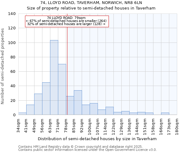 74, LLOYD ROAD, TAVERHAM, NORWICH, NR8 6LN: Size of property relative to semi-detached houses houses in Taverham