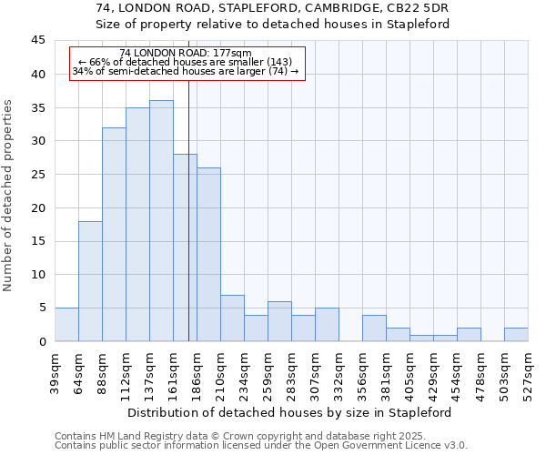 74, LONDON ROAD, STAPLEFORD, CAMBRIDGE, CB22 5DR: Size of property relative to detached houses houses in Stapleford