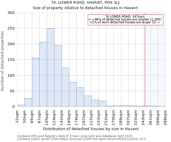 74, LOWER ROAD, HAVANT, PO9 3LJ: Size of property relative to detached houses houses in Havant