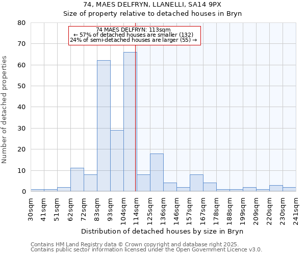 74, MAES DELFRYN, LLANELLI, SA14 9PX: Size of property relative to detached houses in Bryn