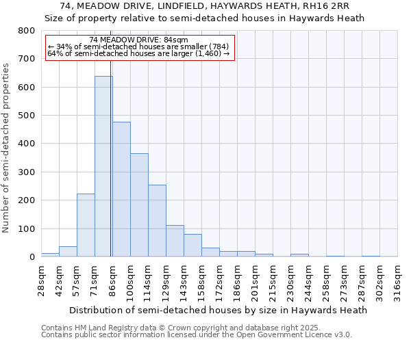74, MEADOW DRIVE, LINDFIELD, HAYWARDS HEATH, RH16 2RR: Size of property relative to semi-detached houses houses in Haywards Heath