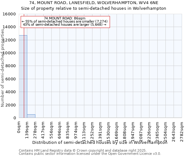 74, MOUNT ROAD, LANESFIELD, WOLVERHAMPTON, WV4 6NE: Size of property relative to semi-detached houses houses in Wolverhampton