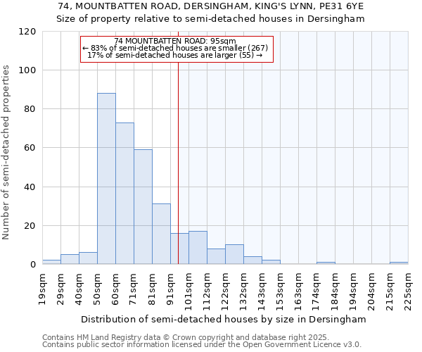 74, MOUNTBATTEN ROAD, DERSINGHAM, KING'S LYNN, PE31 6YE: Size of property relative to semi-detached houses houses in Dersingham