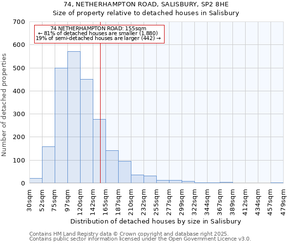 74, NETHERHAMPTON ROAD, SALISBURY, SP2 8HE: Size of property relative to detached houses houses in Salisbury