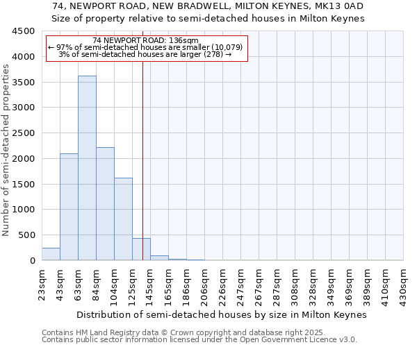74, NEWPORT ROAD, NEW BRADWELL, MILTON KEYNES, MK13 0AD: Size of property relative to semi-detached houses houses in Milton Keynes