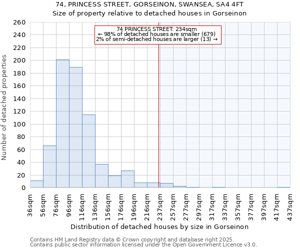 74, PRINCESS STREET, GORSEINON, SWANSEA, SA4 4FT: Size of property relative to detached houses in Gorseinon