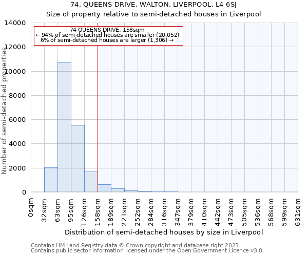 74, QUEENS DRIVE, WALTON, LIVERPOOL, L4 6SJ: Size of property relative to semi-detached houses houses in Liverpool