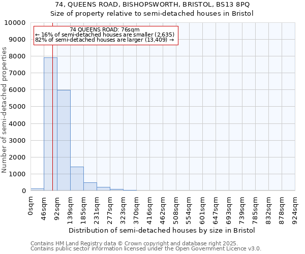 74, QUEENS ROAD, BISHOPSWORTH, BRISTOL, BS13 8PQ: Size of property relative to semi-detached houses houses in Bristol