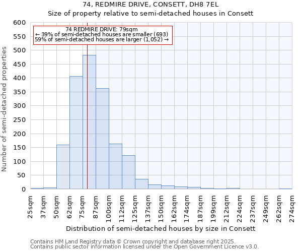 74, REDMIRE DRIVE, CONSETT, DH8 7EL: Size of property relative to semi-detached houses houses in Consett