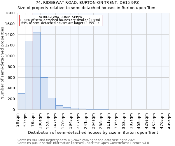 74, RIDGEWAY ROAD, BURTON-ON-TRENT, DE15 9PZ: Size of property relative to semi-detached houses houses in Burton upon Trent