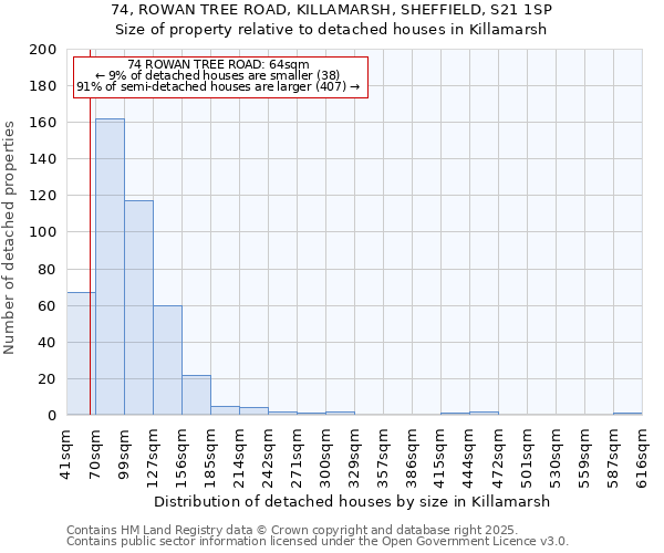 74, ROWAN TREE ROAD, KILLAMARSH, SHEFFIELD, S21 1SP: Size of property relative to detached houses houses in Killamarsh