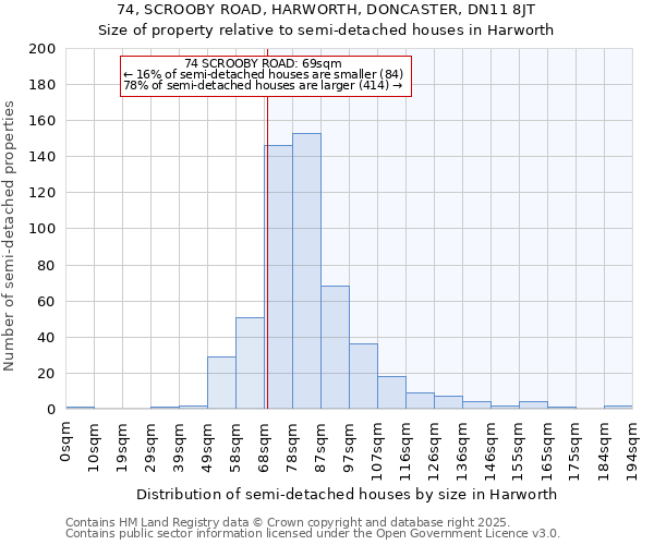 74, SCROOBY ROAD, HARWORTH, DONCASTER, DN11 8JT: Size of property relative to semi-detached houses houses in Harworth