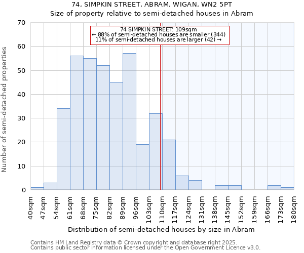 74, SIMPKIN STREET, ABRAM, WIGAN, WN2 5PT: Size of property relative to detached houses in Abram