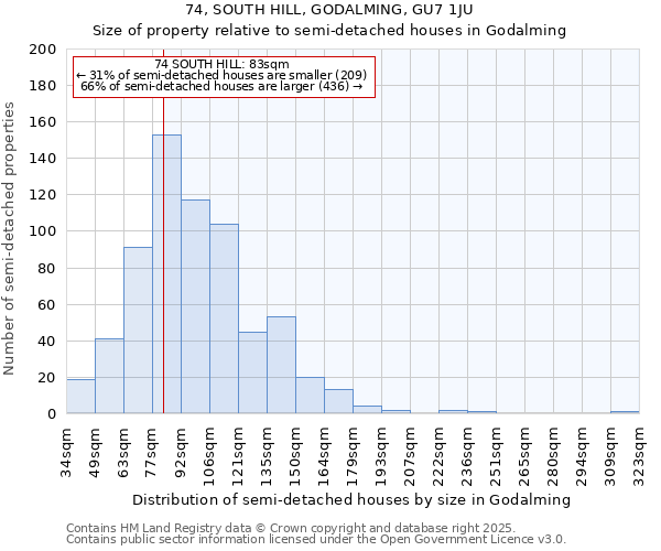 74, SOUTH HILL, GODALMING, GU7 1JU: Size of property relative to semi-detached houses houses in Godalming