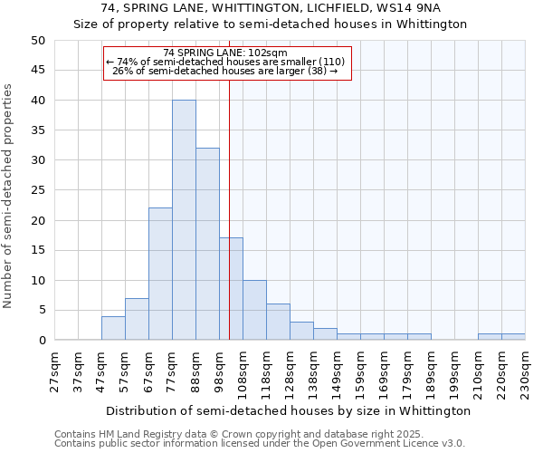 74, SPRING LANE, WHITTINGTON, LICHFIELD, WS14 9NA: Size of property relative to semi-detached houses houses in Whittington