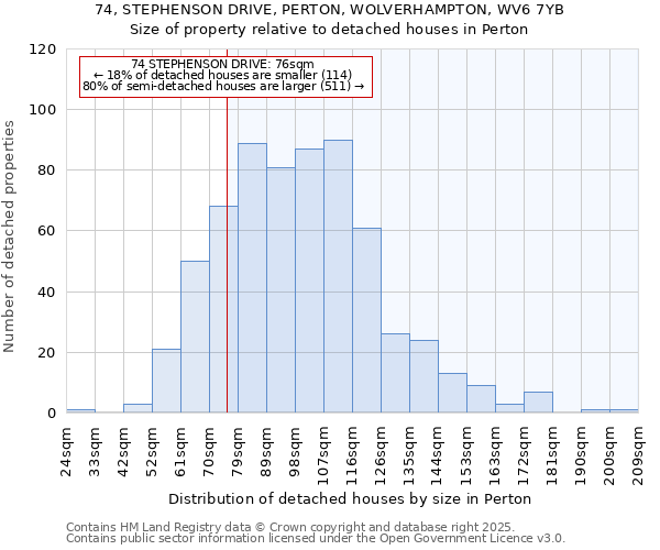 74, STEPHENSON DRIVE, PERTON, WOLVERHAMPTON, WV6 7YB: Size of property relative to detached houses houses in Perton