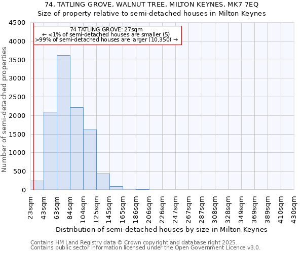 74, TATLING GROVE, WALNUT TREE, MILTON KEYNES, MK7 7EQ: Size of property relative to detached houses in Milton Keynes