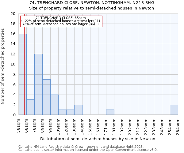 74, TRENCHARD CLOSE, NEWTON, NOTTINGHAM, NG13 8HG: Size of property relative to semi-detached houses houses in Newton