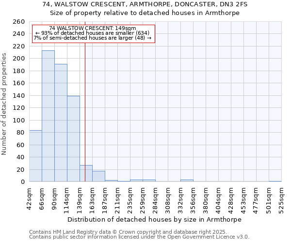 74, WALSTOW CRESCENT, ARMTHORPE, DONCASTER, DN3 2FS: Size of property relative to detached houses houses in Armthorpe