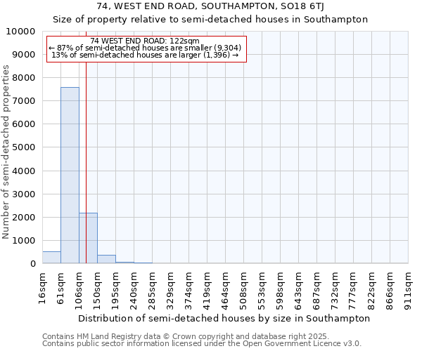 74, WEST END ROAD, SOUTHAMPTON, SO18 6TJ: Size of property relative to semi-detached houses houses in Southampton