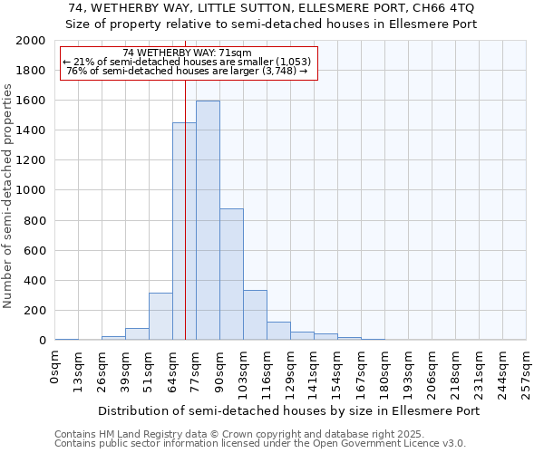 74, WETHERBY WAY, LITTLE SUTTON, ELLESMERE PORT, CH66 4TQ: Size of property relative to semi-detached houses houses in Ellesmere Port