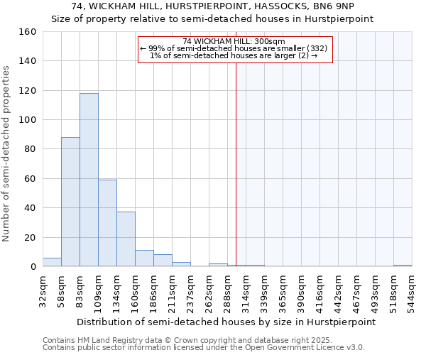 74, WICKHAM HILL, HURSTPIERPOINT, HASSOCKS, BN6 9NP: Size of property relative to semi-detached houses houses in Hurstpierpoint
