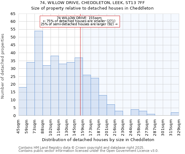 74, WILLOW DRIVE, CHEDDLETON, LEEK, ST13 7FF: Size of property relative to detached houses houses in Cheddleton