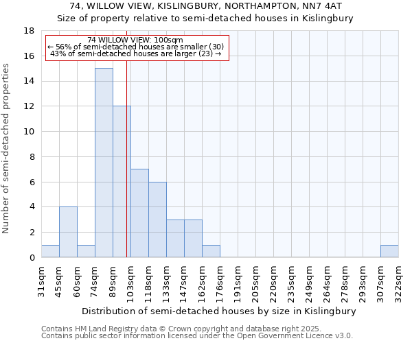 74, WILLOW VIEW, KISLINGBURY, NORTHAMPTON, NN7 4AT: Size of property relative to semi-detached houses houses in Kislingbury