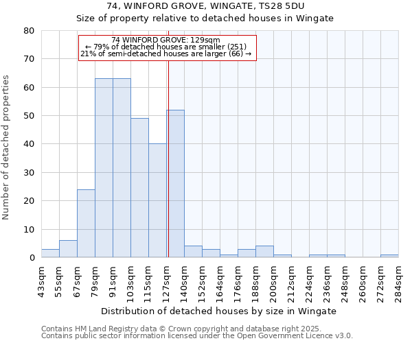 74, WINFORD GROVE, WINGATE, TS28 5DU: Size of property relative to detached houses houses in Wingate