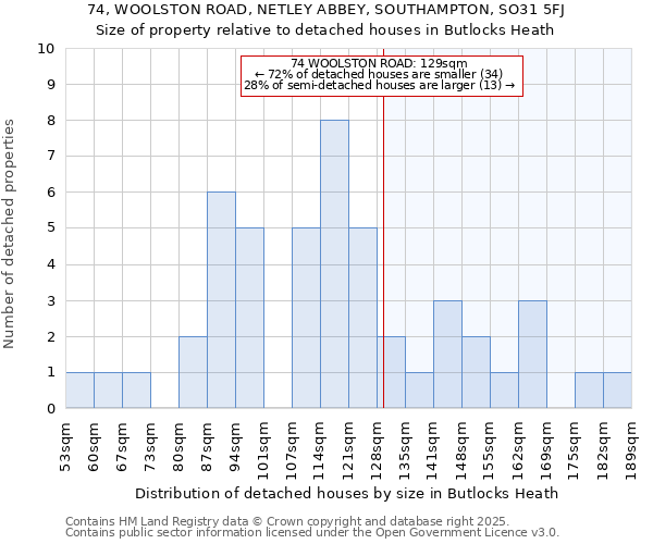 74, WOOLSTON ROAD, NETLEY ABBEY, SOUTHAMPTON, SO31 5FJ: Size of property relative to detached houses houses in Butlocks Heath